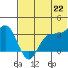 Akutan Island tide chart for Sunday, June 22, 2025