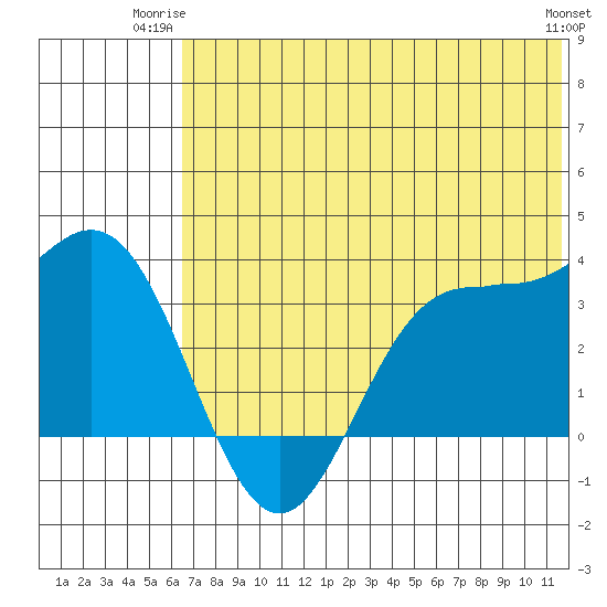 Akutan Island tide chart for Monday, June 23, 2025