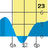 Akutan Island tide chart for Monday, June 23, 2025