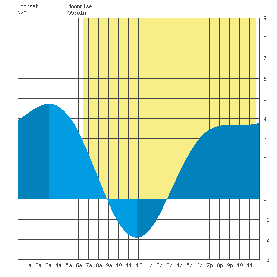Akutan Island tide chart for Tuesday, June 24, 2025
