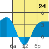 Akutan Island tide chart for Tuesday, June 24, 2025