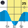 Akutan Island tide chart for Wednesday, June 25, 2025