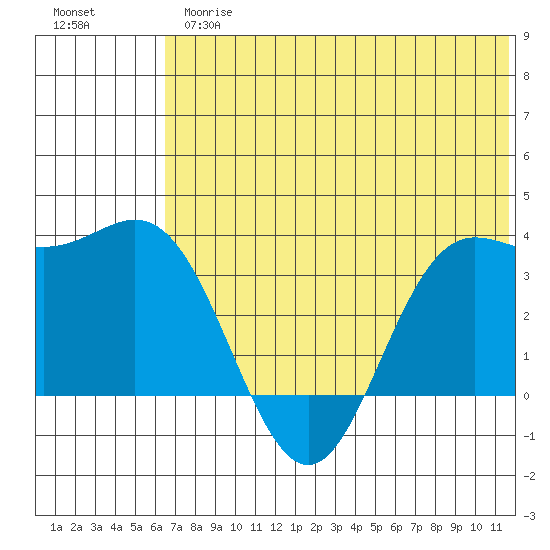 Akutan Island tide chart for Thursday, June 26, 2025