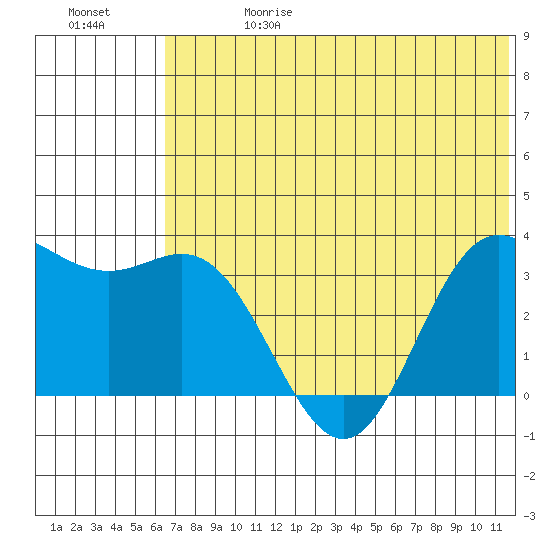 Akutan Island tide chart for Saturday, June 28, 2025