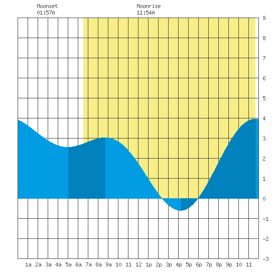 Akutan Island tide chart for Sunday, June 29, 2025
