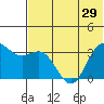 Akutan Island tide chart for Sunday, June 29, 2025