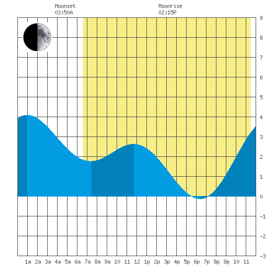 Akutan Island tide chart for Monday, June 2, 2025