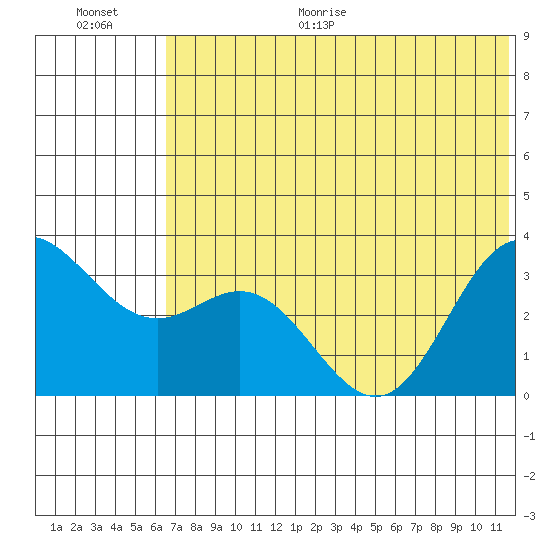 Akutan Island tide chart for Monday, June 30, 2025