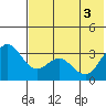 Akutan Island tide chart for Tuesday, June 3, 2025