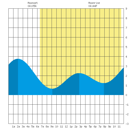 Akutan Island tide chart for Wednesday, June 4, 2025