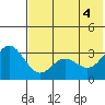 Akutan Island tide chart for Wednesday, June 4, 2025