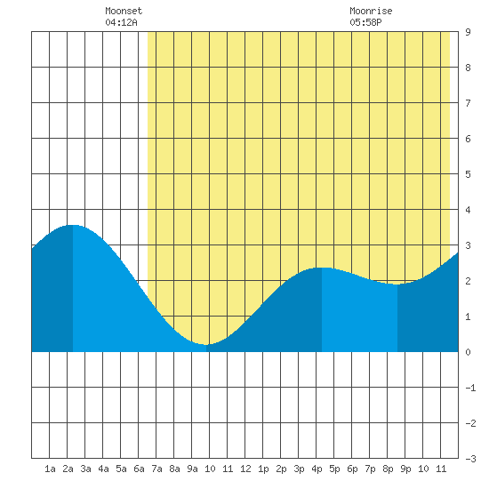 Akutan Island tide chart for Thursday, June 5, 2025