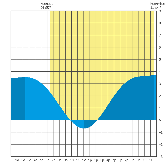 Akutan Island tide chart for Monday, June 9, 2025