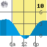 Akutan Island tide chart for Thursday, July 10, 2025