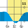 Akutan Island tide chart for Friday, July 11, 2025