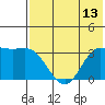 Akutan Island tide chart for Sunday, July 13, 2025
