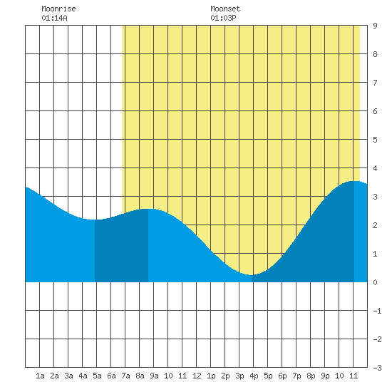 Akutan Island tide chart for Tuesday, July 15, 2025