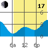 Akutan Island tide chart for Thursday, July 17, 2025