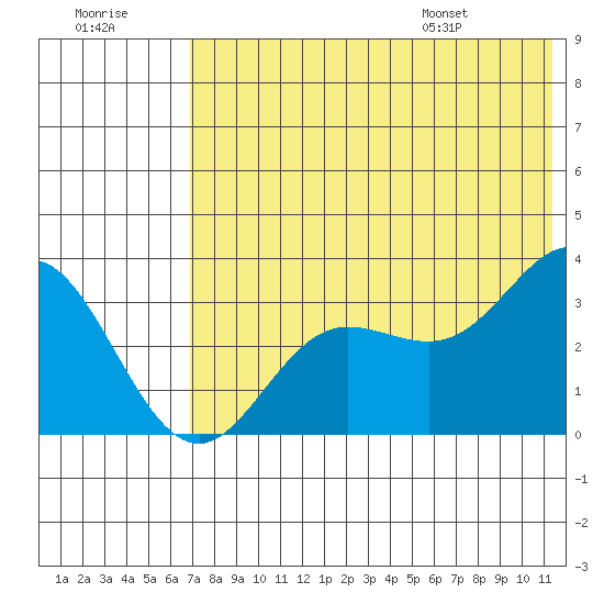Akutan Island tide chart for Friday, July 18, 2025