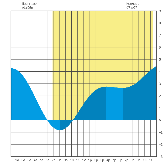 Akutan Island tide chart for Saturday, July 19, 2025