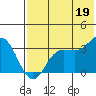 Akutan Island tide chart for Saturday, July 19, 2025