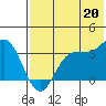 Akutan Island tide chart for Sunday, July 20, 2025