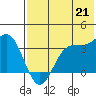 Akutan Island tide chart for Monday, July 21, 2025