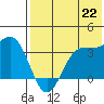 Akutan Island tide chart for Tuesday, July 22, 2025
