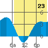 Akutan Island tide chart for Wednesday, July 23, 2025