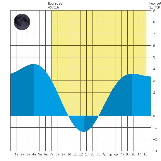 Akutan Island tide chart for Thursday, July 24, 2025