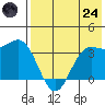 Akutan Island tide chart for Thursday, July 24, 2025