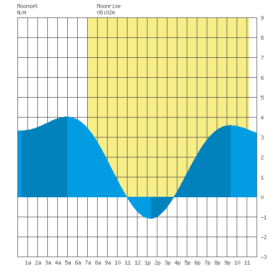 Akutan Island tide chart for Friday, July 25, 2025