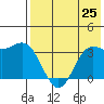 Akutan Island tide chart for Friday, July 25, 2025
