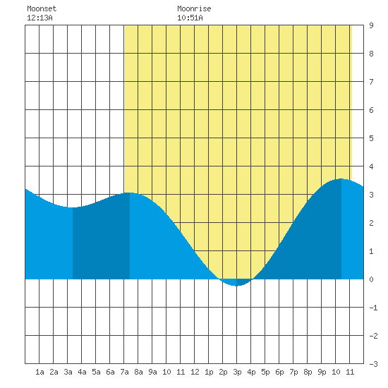 Akutan Island tide chart for Sunday, July 27, 2025