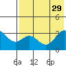 Akutan Island tide chart for Tuesday, July 29, 2025