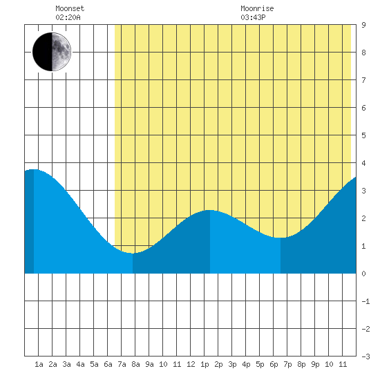 Akutan Island tide chart for Wednesday, July 2, 2025
