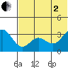 Akutan Island tide chart for Wednesday, July 2, 2025