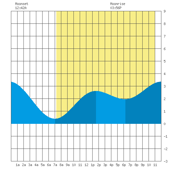 Akutan Island tide chart for Thursday, July 31, 2025