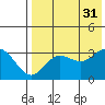 Akutan Island tide chart for Thursday, July 31, 2025