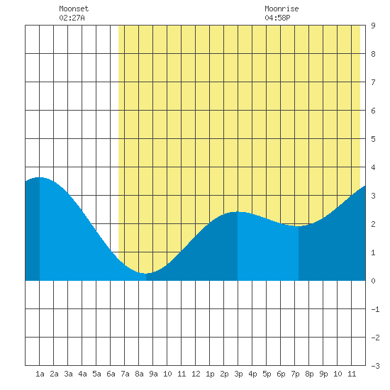 Akutan Island tide chart for Thursday, July 3, 2025