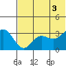 Akutan Island tide chart for Thursday, July 3, 2025