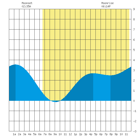 Akutan Island tide chart for Friday, July 4, 2025
