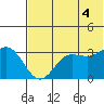 Akutan Island tide chart for Friday, July 4, 2025