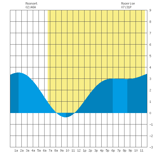 Akutan Island tide chart for Saturday, July 5, 2025