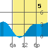 Akutan Island tide chart for Saturday, July 5, 2025