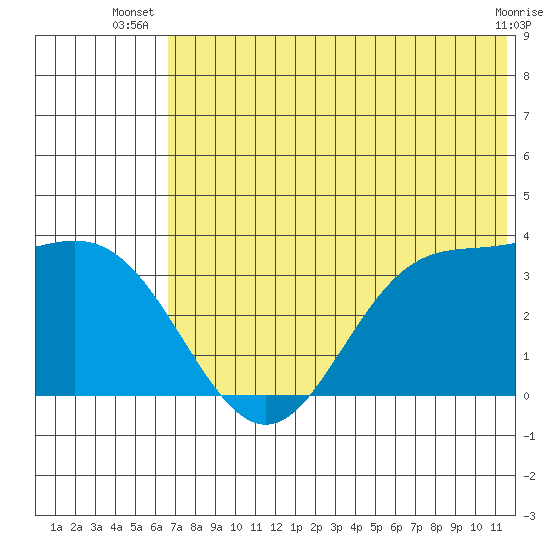 Akutan Island tide chart for Tuesday, July 8, 2025