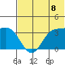 Akutan Island tide chart for Tuesday, July 8, 2025