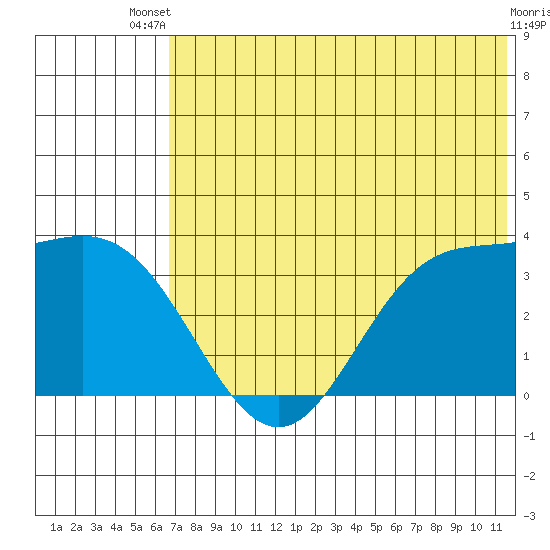 Akutan Island tide chart for Wednesday, July 9, 2025