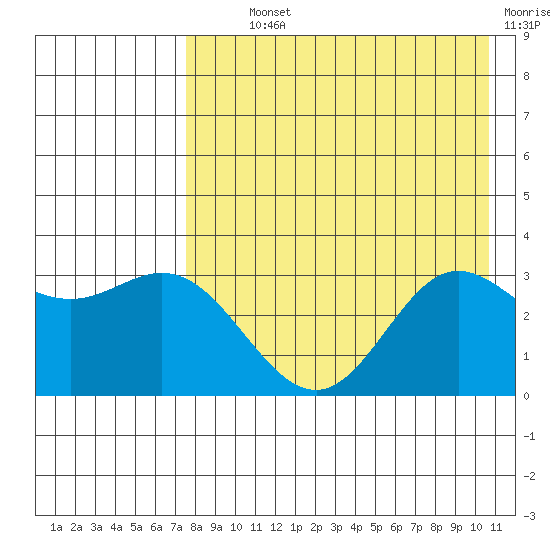 Akutan Island tide chart for Monday, August 11, 2025