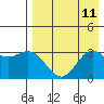 Akutan Island tide chart for Monday, August 11, 2025